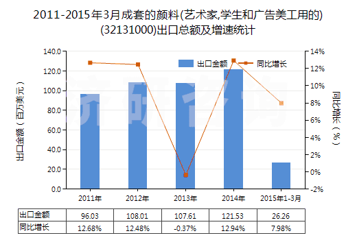 2011-2015年3月成套的顏料(藝術家,學生和廣告美工用的)(32131000)出口總額及增速統(tǒng)計 2011-2015年3月成套的顏料(藝術家,學生和廣告美工用的)(32131000)出口總額及增速統(tǒng)計